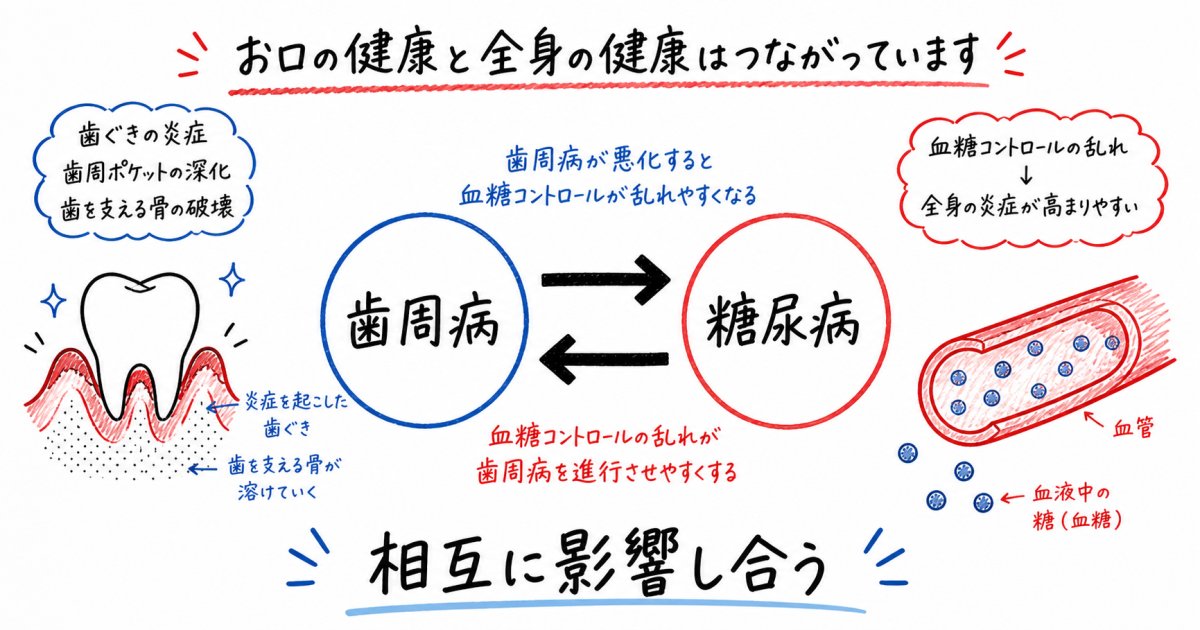 血糖値が気になる方へ|歯周病と糖尿病の相互関係と改善法を解説